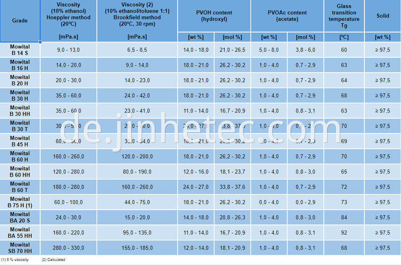 Excellent Adhesion Mowital PVB Vinyl Acetate Value Chain